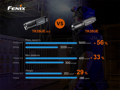 Тактический фонарь Fenix TK35UE V2.0 5000 лм